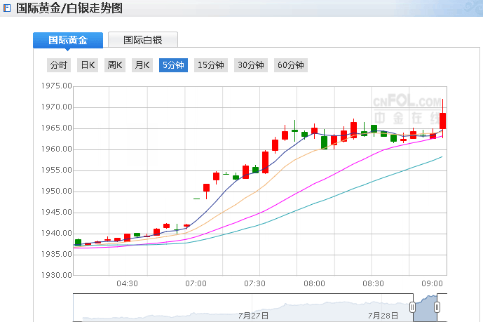 刚刚！金价又创历史新高 现货黄金站上1970关口白银暴涨逾6%！(图1)