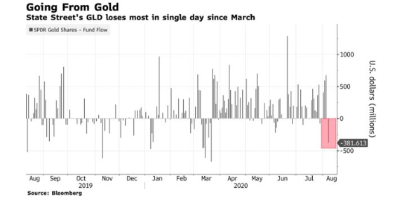 注意！全球最大黄金ETF现3月以来最大规模撤资！黄金走势大事不妙？(图1)