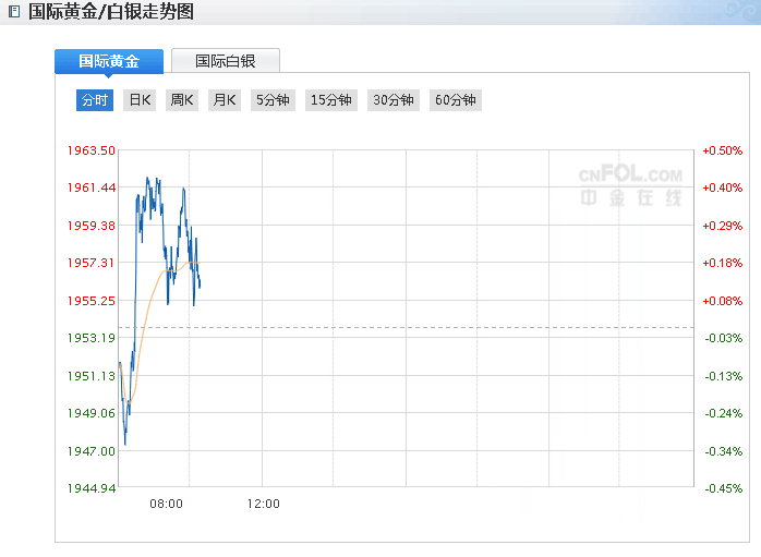 【黄金晨报】一夜暴涨50美元后 今日金价走势正在应验一个警告！(图1)