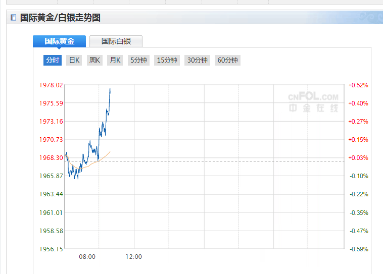 美国大选竞争激烈！黄金短线急涨至1980！非农来袭现货黄金或创“金九银十”行情！(图1)