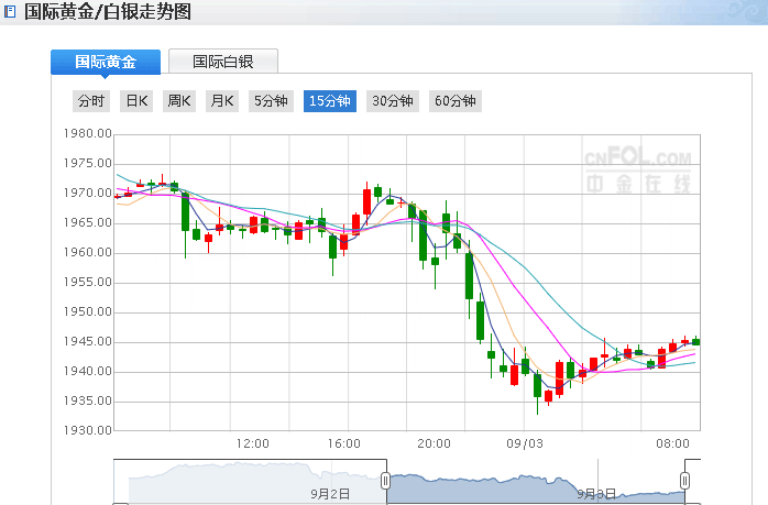 大行情!黄金重挫40美元金银油全线杀跌 只待非农“真身”?(图1) 大行情!黄金重挫40美元金银油全线杀跌 只待非农“真身”?(图1)