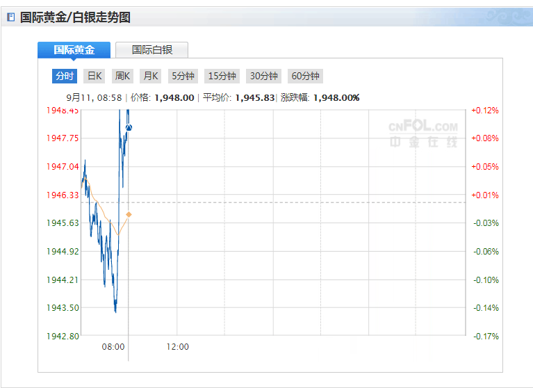 回击！特朗普发推回应淡化疫情一事！现货黄金刚刚短线拉高一度逼近1950！(图1)