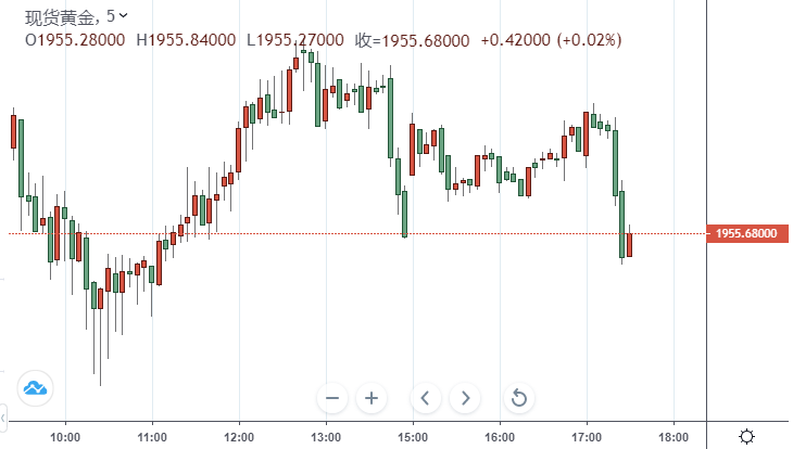 美联储鸽派立场预期高涨 黄金狂飙至4000美元不是梦(图1)