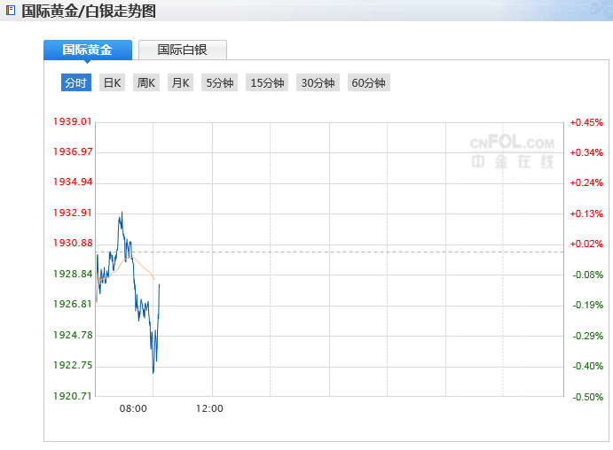 今日现货黄金本月以来首破1930美元关口 离岸人民币下挫(图1)