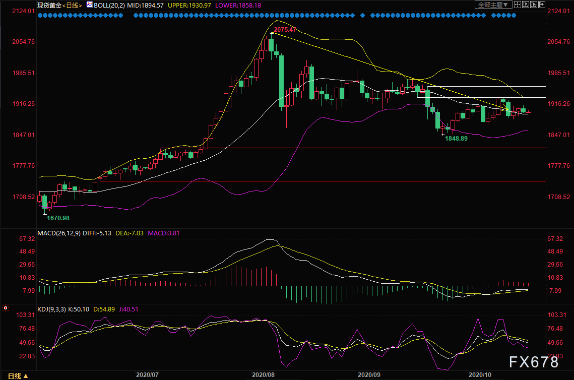 黄金交易提醒：临近美国大选，黄金买需增强，仍需警惕强势美元压制(图2)