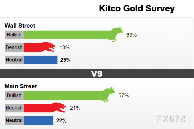 黄金交易提醒：临近美国大选，黄金买需增强，仍需警惕强势美元压制(图3)