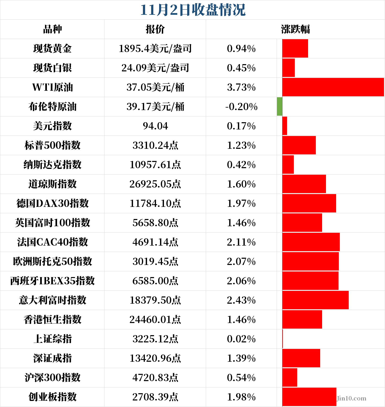 2020年美国总统大选最新消息：拜登支持率又扩大？黄金刺激行情或刚刚开始！(图2)