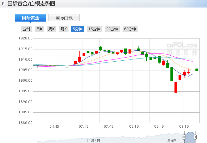 2020年美国大选投票截止最后一刻！市场疯狂波动 现货黄金两分钟暴走37美元(图1)
