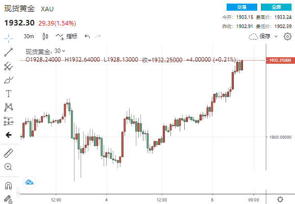 拜登距离赢得大选愈来愈近美元急坠 黄金暴拉逾30美元、白银狂飙5%(图1)
