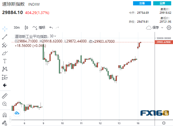 重磅不断!特朗普又发了一遍:我赢了大选 Moderna疫苗传佳音市场巨震(图4) 重磅不断!特朗普又发了一遍:我赢了大选 Moderna疫苗传佳音市场巨震(图4)