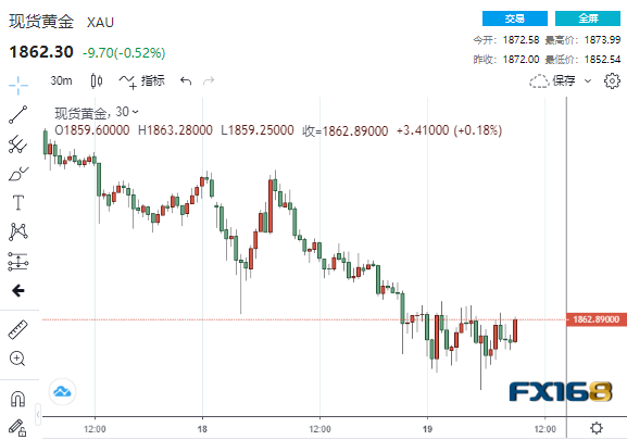 预警！美元5连阴后多头卷土重来 黄金下挫、如这一水平失守恐大跌近8美元(图1)