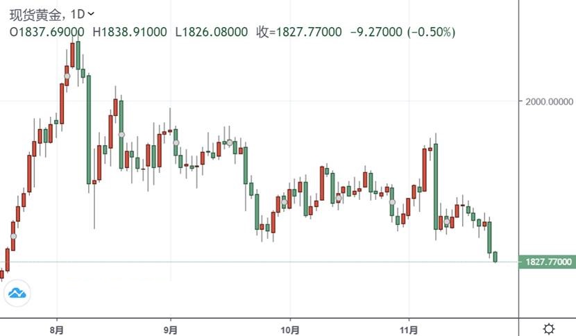 刚刚!金价短线急跌失守1830 下一大动作是:飙升至2400还是暴跌至1600?(图1) 刚刚!金价短线急跌失守1830 下一大动作是:飙升至2400还是暴跌至1600?(图1)