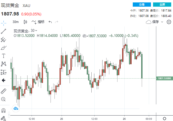 非同寻常的感恩节！特朗普和拜登在家中安静过节 黄金“不甘寂寞”制造一波“跳水”行情(图2)