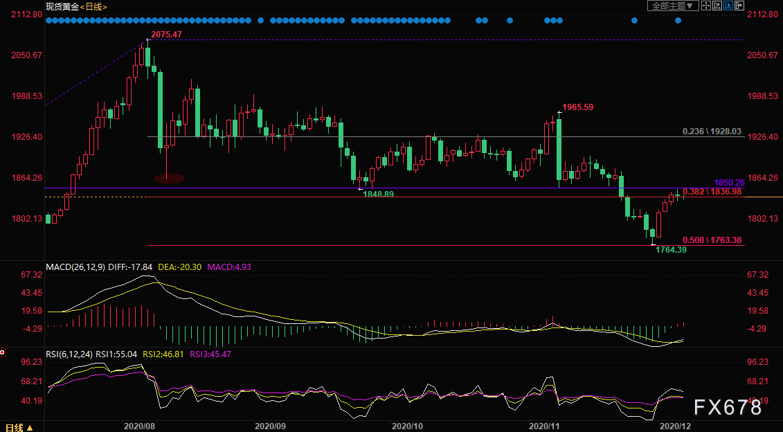 刺激方案谈判加速度，黄金盼连涨却面临“生死线”，警惕一黑天鹅事件(图2)