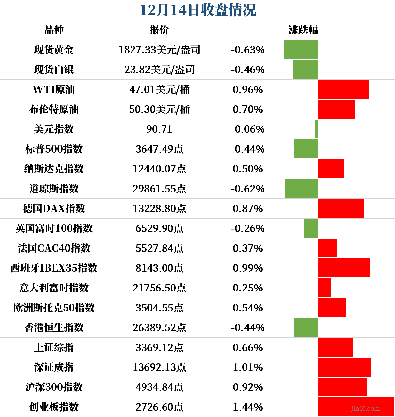 拜登获过半选举人团票赢得大选、美国开始新冠疫苗接种 今日黄金回升上破1830美元(图1)