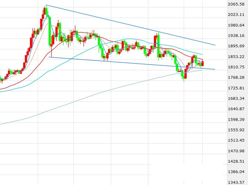 进入传统强势季节黄金多头准备上攻 美联储会议是周内最大考验(图1)