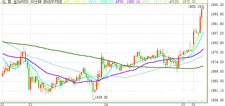 市场大消息！特朗普已签署新冠纾困方案 黄金短线大涨、金价突破1900美元大关 变异新冠病毒已蔓延10余国、刚刚韩国也发现了(图1)