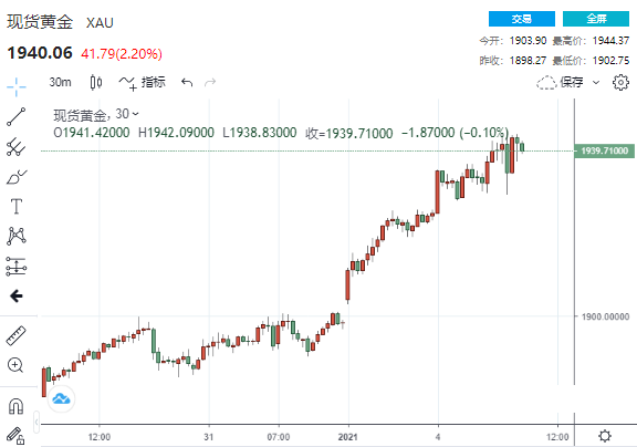 开门红！黄金暴涨逾40美元“一柱擎天” 英国或再提升新冠管控级别、佐治亚州决选来袭(图1)