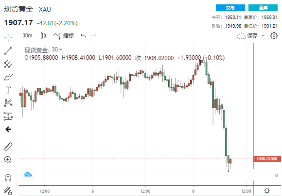 突发大行情！黄金“崩跌”近60美元1900大关岌岌可危 选票已统计99%、“蓝色浪潮”恐成定局？(图1)