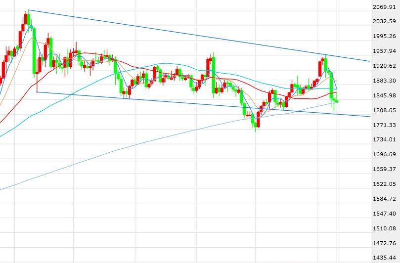 特朗普即将公开露面 疫情和政局都可能迎来新动向 黄金空头略占上风(图1)