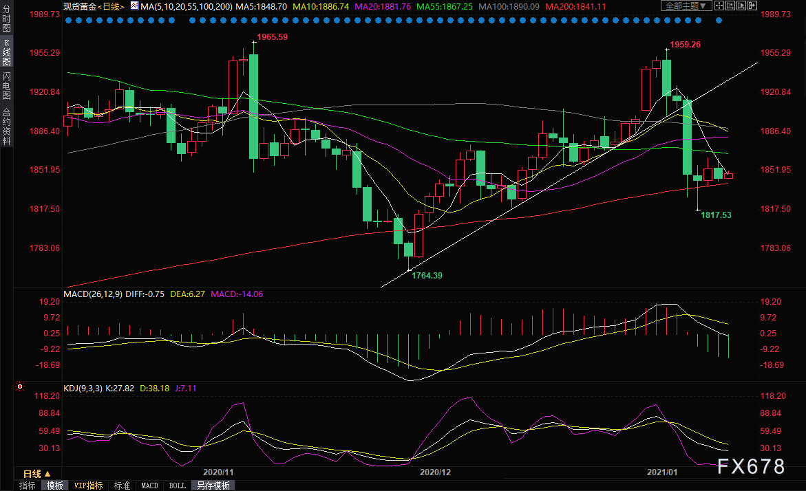 下台前被弹劾对特朗普意味着什么？目前等待参议院审批，避险情绪仍支撑黄金(图1)